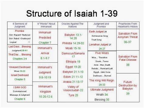 Isaiah prophecy structure chart