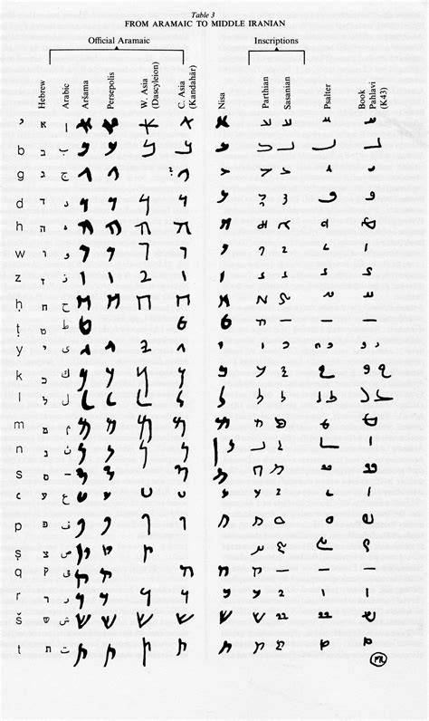 Aramaic script with English transliteration